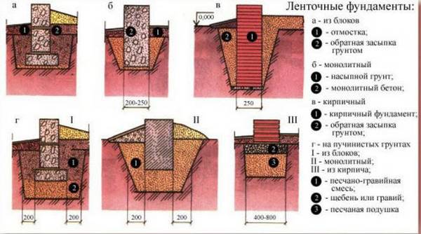 Расчёт количества цемента на куб бетона под фундамент - фото