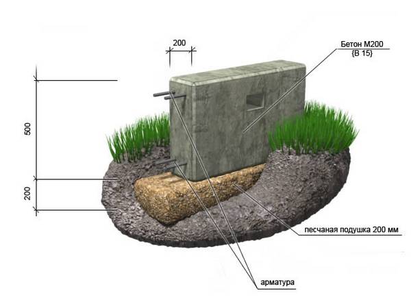 Как выбрать марку бетона для ленточного фундамента? - фото