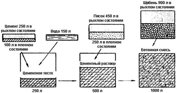 Определение марки и класса бетона по таблице - фото